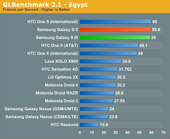 Samsung Galaxy S III тест графки 1