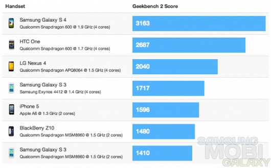Скорость Samsung Galaxy S4 в тестах поражает