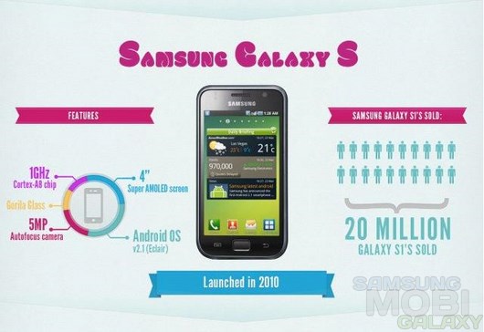 Эволюция от Galaxy S до Galaxy S4
