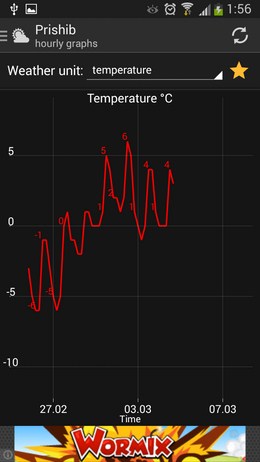 График изменения температуры - UNIWeather для Android